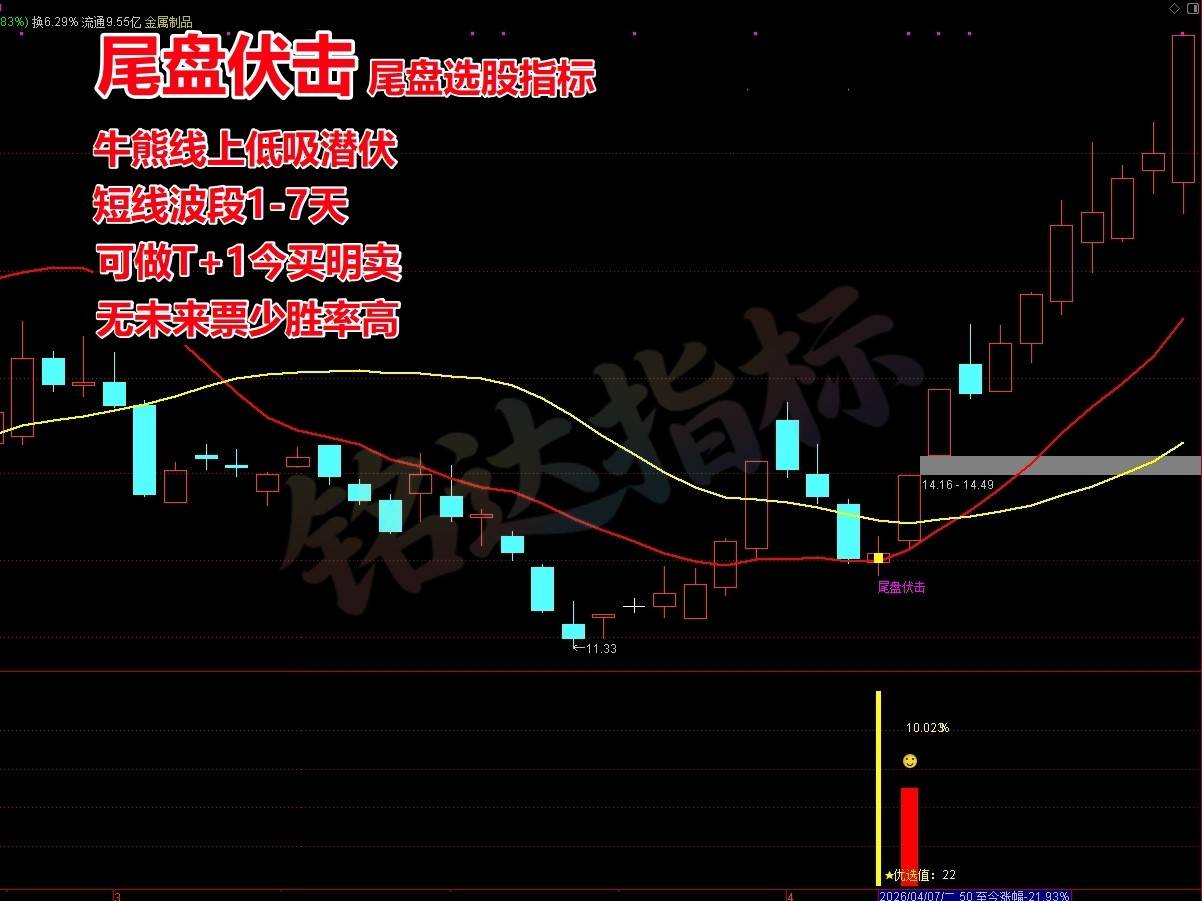 胜率高达90%+《尾盘伏击》尾盘选股指标 T+1 今买明卖 短线震荡企稳低吸 无未来函数 胜率高达90%+《尾盘伏击》尾盘选股指标 T+1 今买明卖 短线震荡企稳低吸 无未来函数