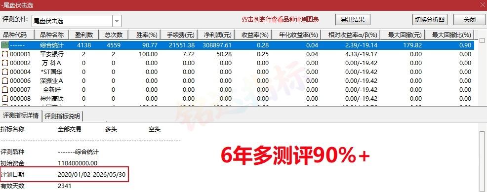 胜率高达90%+《尾盘伏击》尾盘选股指标 T+1 今买明卖 短线震荡企稳低吸 无未来函数 胜率高达90%+《尾盘伏击》尾盘选股指标 T+1 今买明卖 短线震荡企稳低吸 无未来函数