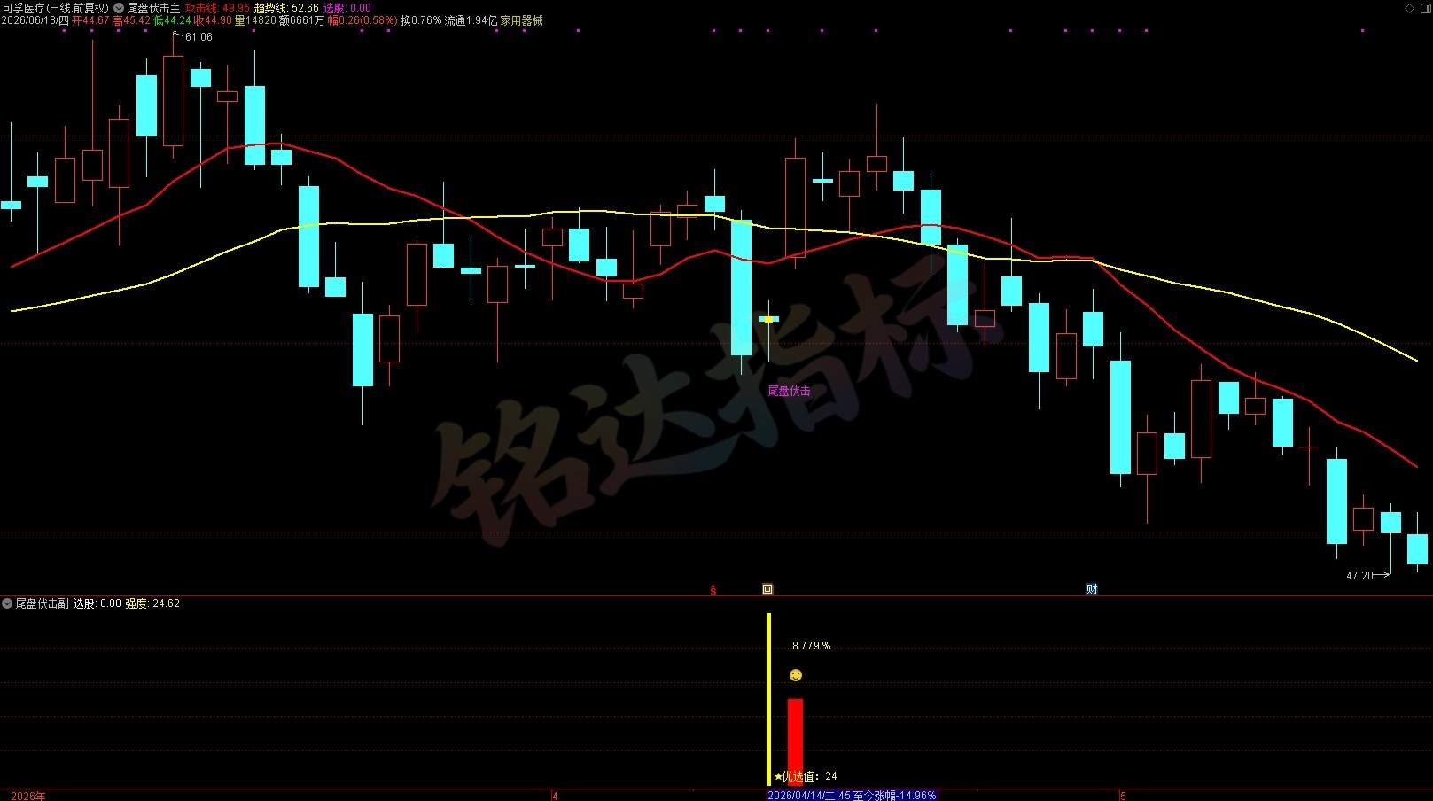 胜率高达90%+《尾盘伏击》尾盘选股指标 T+1 今买明卖 短线震荡企稳低吸 无未来函数 胜率高达90%+《尾盘伏击》尾盘选股指标 T+1 今买明卖 短线震荡企稳低吸 无未来函数