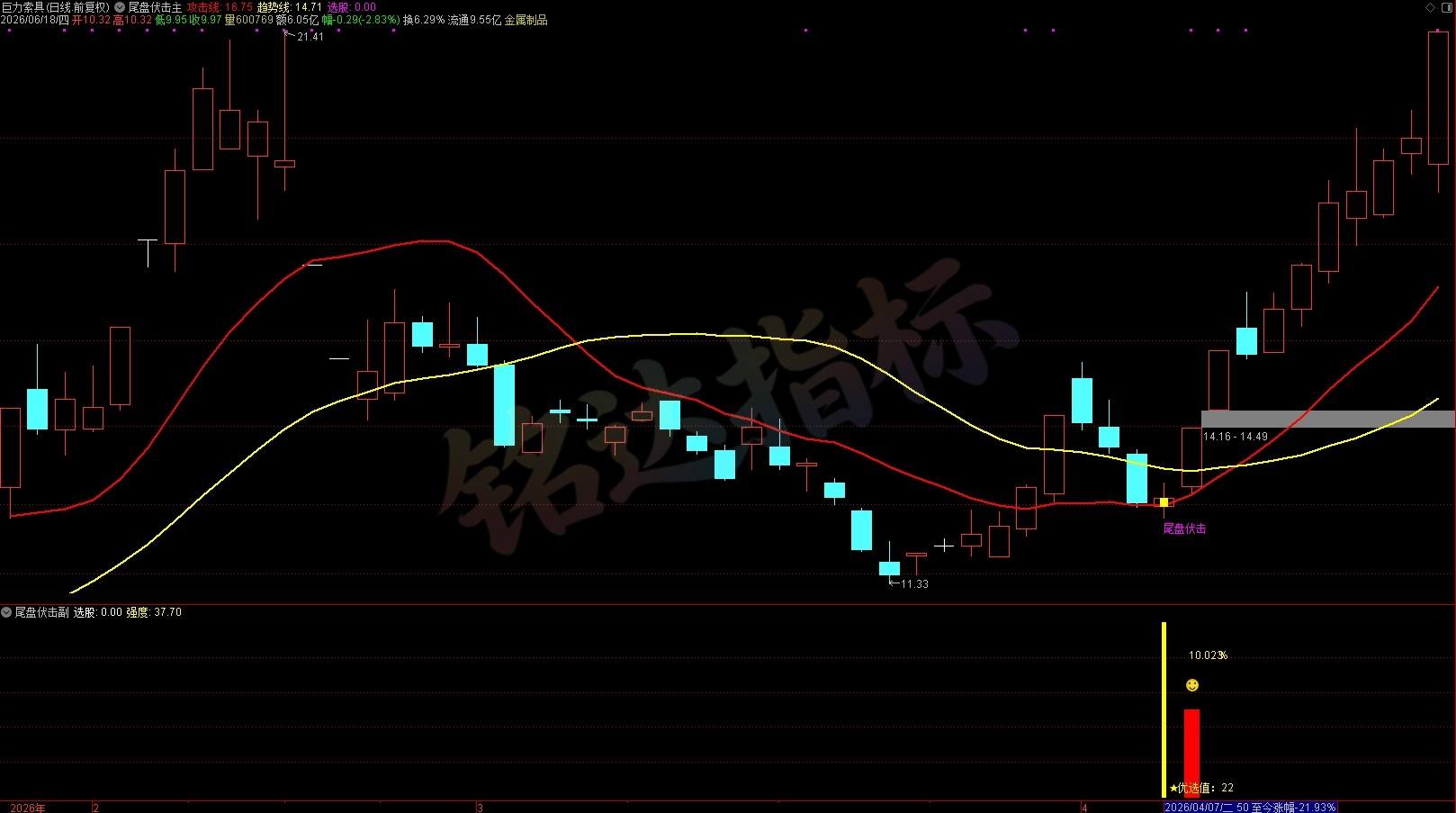 胜率高达90%+《尾盘伏击》尾盘选股指标 T+1 今买明卖 短线震荡企稳低吸 无未来函数 胜率高达90%+《尾盘伏击》尾盘选股指标 T+1 今买明卖 短线震荡企稳低吸 无未来函数