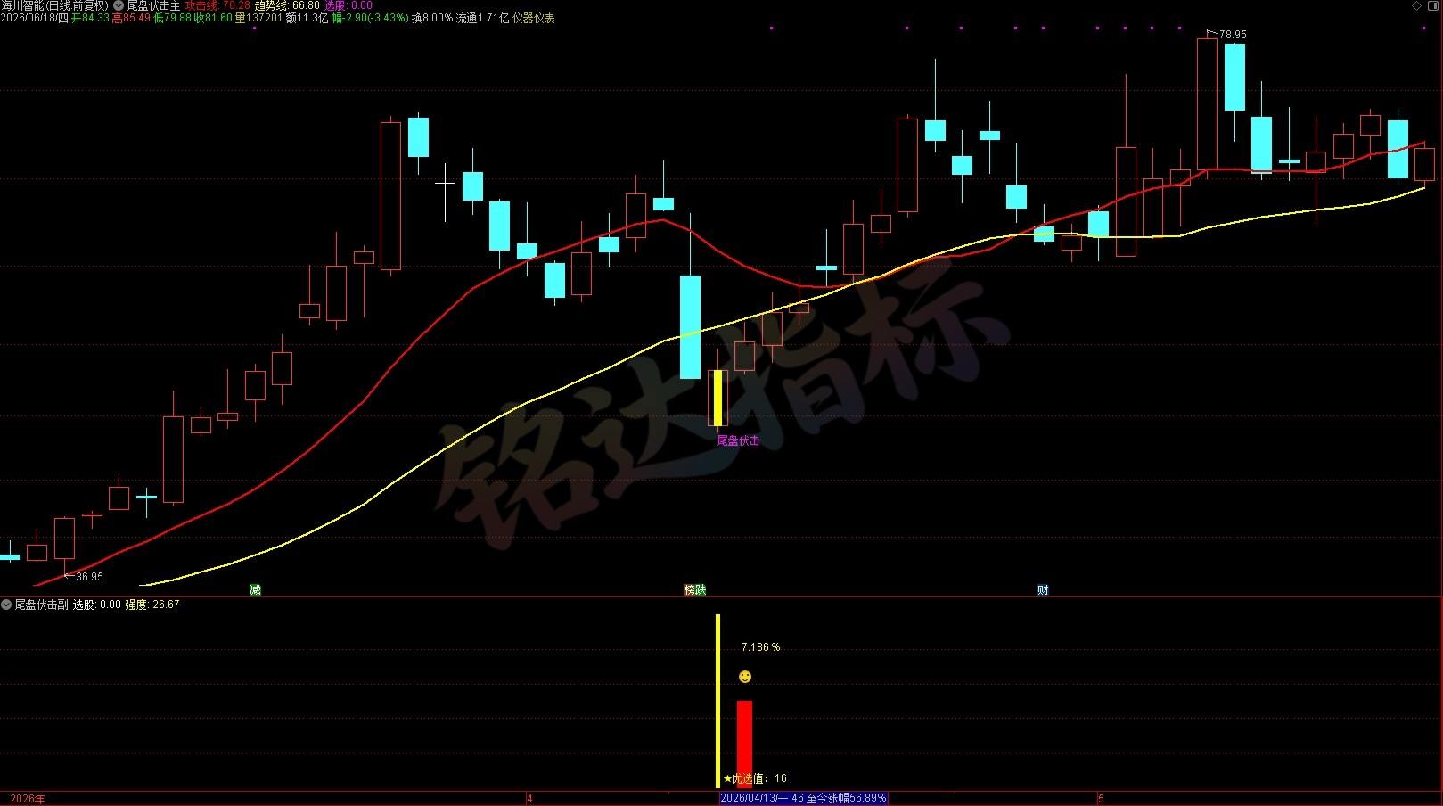 胜率高达90%+《尾盘伏击》尾盘选股指标 T+1 今买明卖 短线震荡企稳低吸 无未来函数 胜率高达90%+《尾盘伏击》尾盘选股指标 T+1 今买明卖 短线震荡企稳低吸 无未来函数