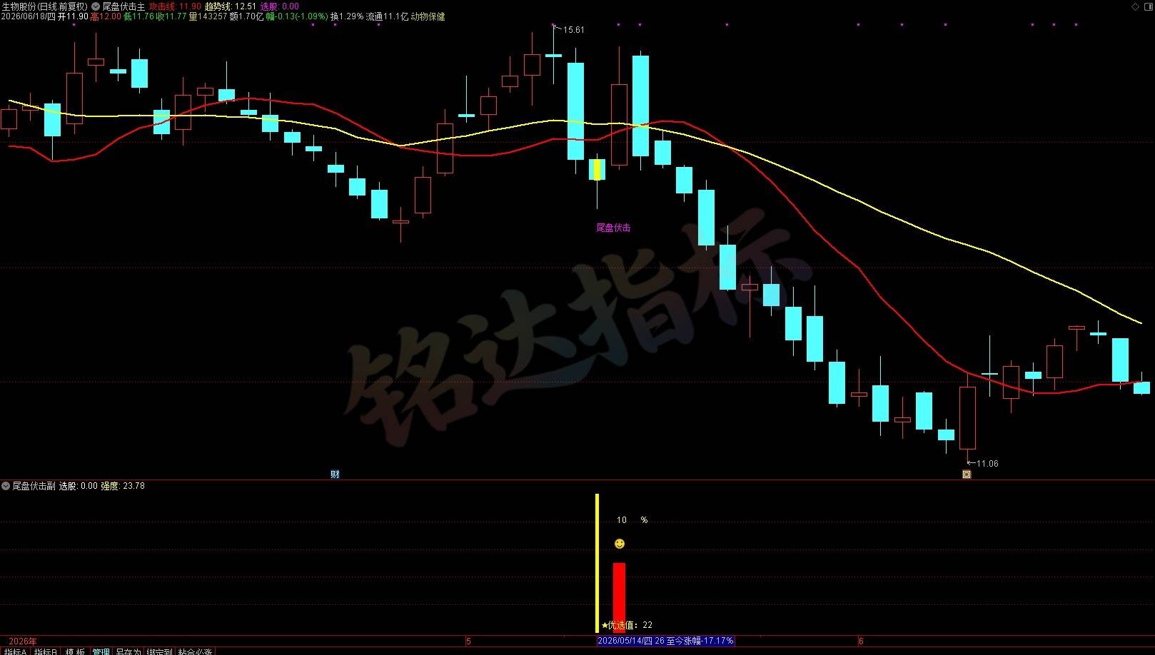 胜率高达90%+《尾盘伏击》尾盘选股指标 T+1 今买明卖 短线震荡企稳低吸 无未来函数 胜率高达90%+《尾盘伏击》尾盘选股指标 T+1 今买明卖 短线震荡企稳低吸 无未来函数