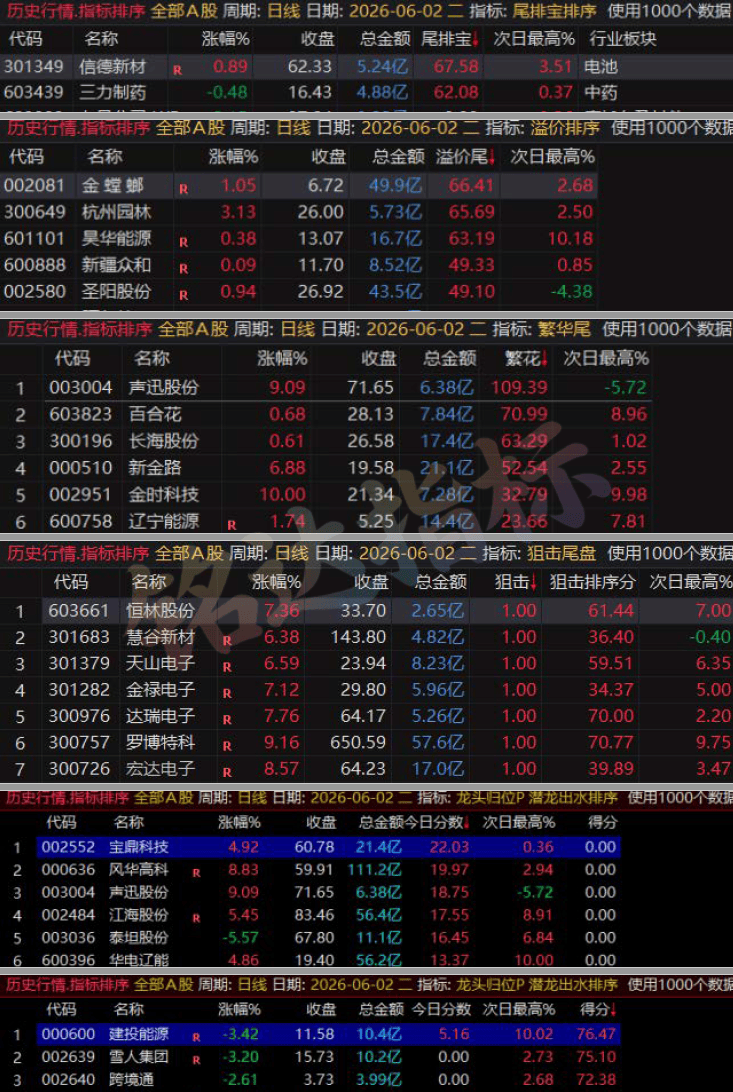 这些尾盘指标还不够牛吗?6月份记录尾排宝-溢价排序-繁花-天鉴-狙击尾盘-潜龙出水-龙头归位 这些尾盘指标还不够牛吗?6月份记录尾排宝-溢价排序-繁花-天鉴-狙击尾盘-潜龙出水-龙头归位