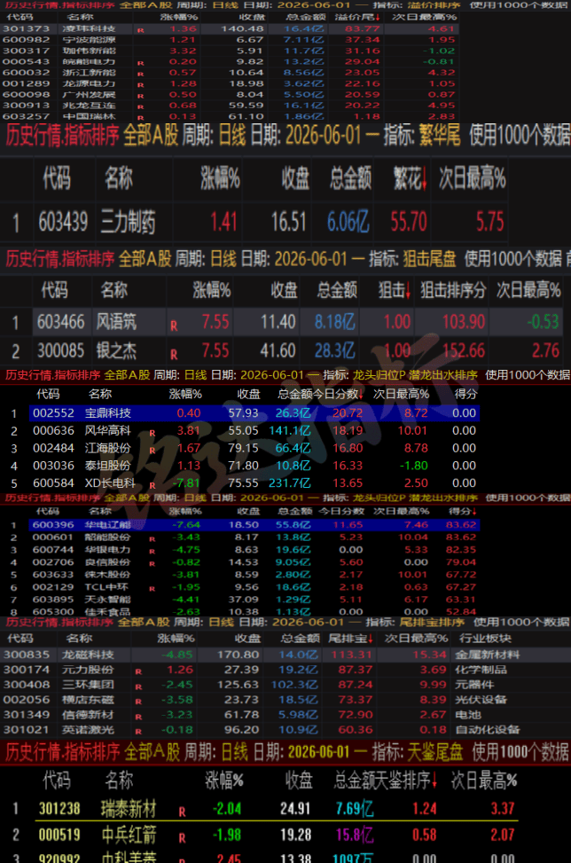 这些尾盘指标还不够牛吗?6月份记录尾排宝-溢价排序-繁花-天鉴-狙击尾盘-潜龙出水-龙头归位 这些尾盘指标还不够牛吗?6月份记录尾排宝-溢价排序-繁花-天鉴-狙击尾盘-潜龙出水-龙头归位