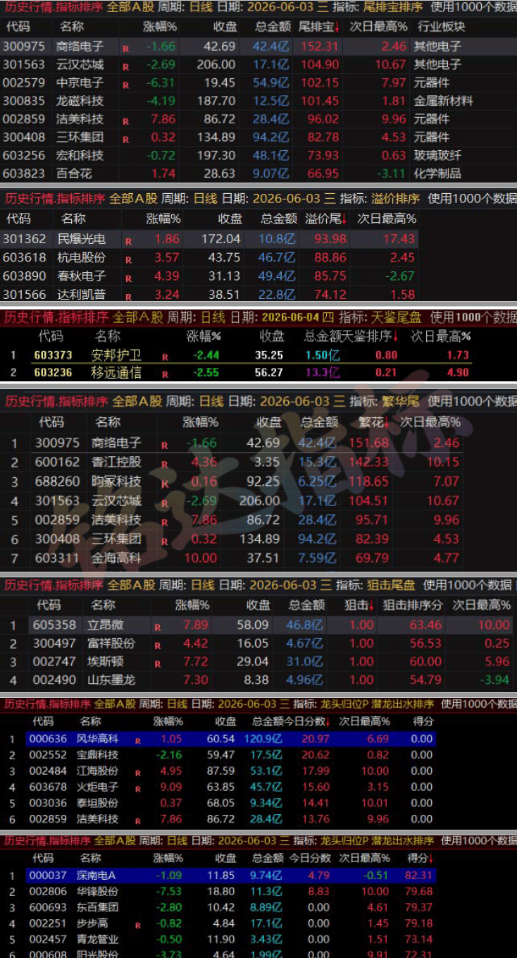 这些尾盘指标还不够牛吗?6月份记录尾排宝-溢价排序-繁花-天鉴-狙击尾盘-潜龙出水-龙头归位 这些尾盘指标还不够牛吗?6月份记录尾排宝-溢价排序-繁花-天鉴-狙击尾盘-潜龙出水-龙头归位
