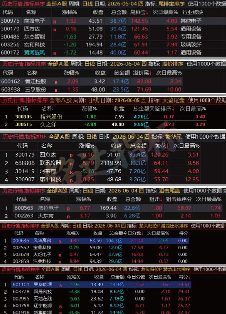 这些尾盘指标还不够牛吗?6月份记录尾排宝-溢价排序-繁花-天鉴-狙击尾盘-潜龙出水-龙头归位 这些尾盘指标还不够牛吗?6月份记录尾排宝-溢价排序-繁花-天鉴-狙击尾盘-潜龙出水-龙头归位