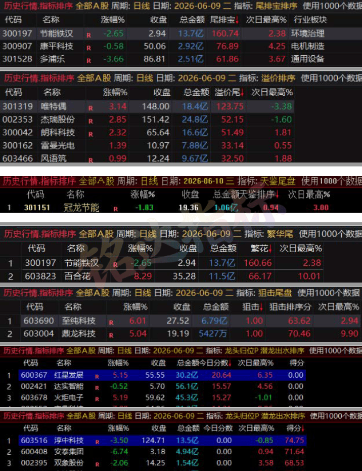 这些尾盘指标还不够牛吗?6月份记录尾排宝-溢价排序-繁花-天鉴-狙击尾盘-潜龙出水-龙头归位 这些尾盘指标还不够牛吗?6月份记录尾排宝-溢价排序-繁花-天鉴-狙击尾盘-潜龙出水-龙头归位