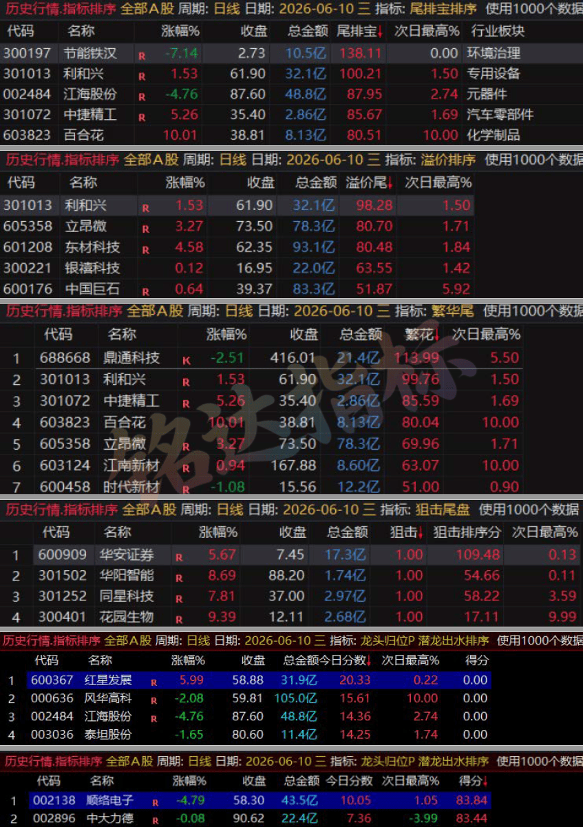 这些尾盘指标还不够牛吗?6月份记录尾排宝-溢价排序-繁花-天鉴-狙击尾盘-潜龙出水-龙头归位 这些尾盘指标还不够牛吗?6月份记录尾排宝-溢价排序-繁花-天鉴-狙击尾盘-潜龙出水-龙头归位