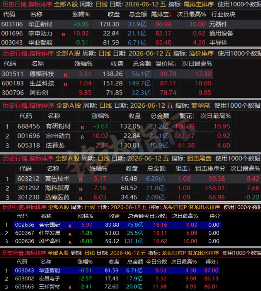 这些尾盘指标还不够牛吗?6月份记录尾排宝-溢价排序-繁花-天鉴-狙击尾盘-潜龙出水-龙头归位 这些尾盘指标还不够牛吗?6月份记录尾排宝-溢价排序-繁花-天鉴-狙击尾盘-潜龙出水-龙头归位