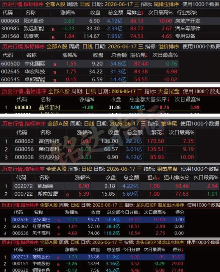 这些尾盘指标还不够牛吗?6月份记录尾排宝-溢价排序-繁花-天鉴-狙击尾盘-潜龙出水-龙头归位 这些尾盘指标还不够牛吗?6月份记录尾排宝-溢价排序-繁花-天鉴-狙击尾盘-潜龙出水-龙头归位