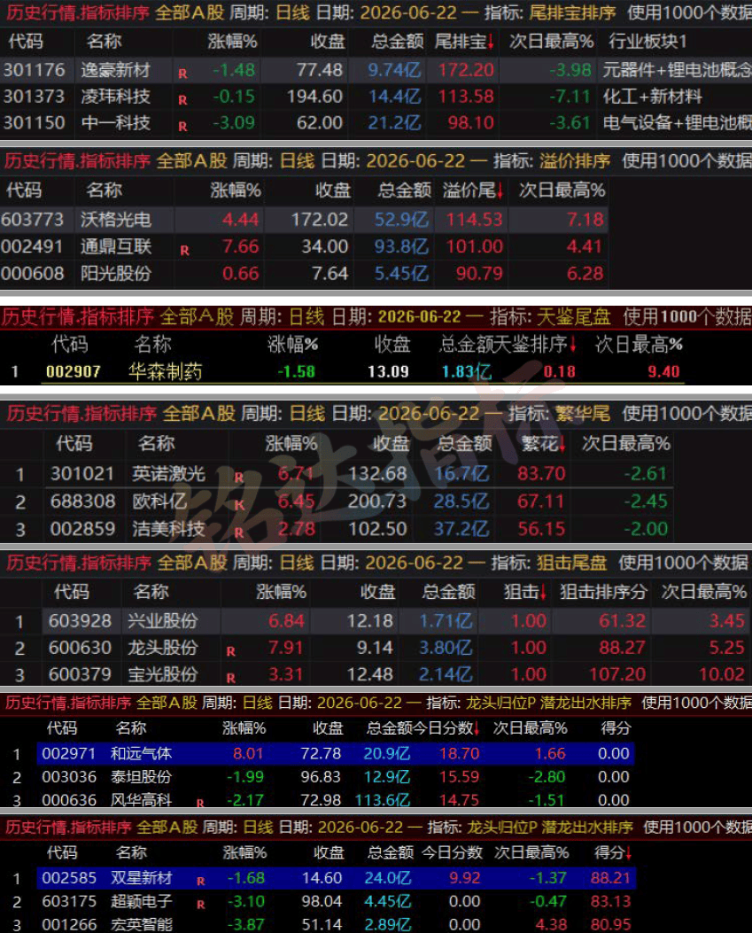 这些尾盘指标还不够牛吗?6月份记录尾排宝-溢价排序-繁花-天鉴-狙击尾盘-潜龙出水-龙头归位 这些尾盘指标还不够牛吗?6月份记录尾排宝-溢价排序-繁花-天鉴-狙击尾盘-潜龙出水-龙头归位