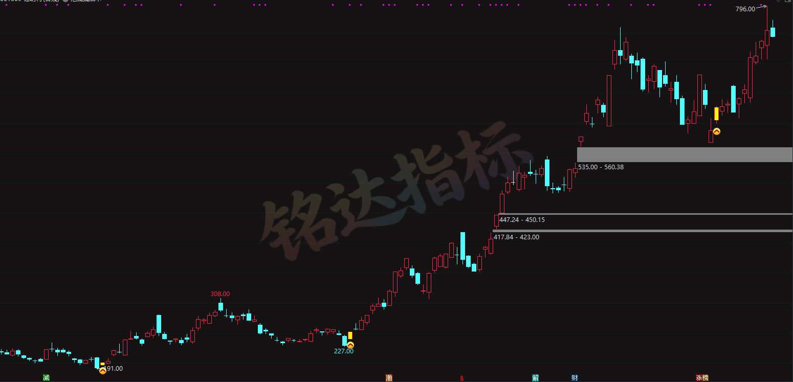 指标分享【九霄启龙战法】寓意行情突破上限,启龙代表低位龙头启动,贴合指标捕捉强势股超跌反转、二次起爆的核心逻辑 指标分享【九霄启龙战法】寓意行情突破上限,启龙代表低位龙头启动,贴合指标捕捉强势股超跌反转、二次起爆的核心逻辑
