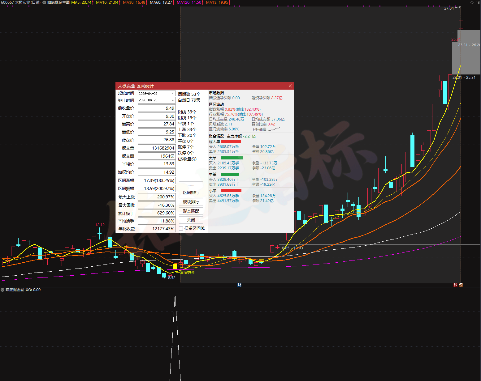 限时183%【暗底掘金】大师级暗底掘金量化体系 多周期共振低吸战法主图副图+选股无未来