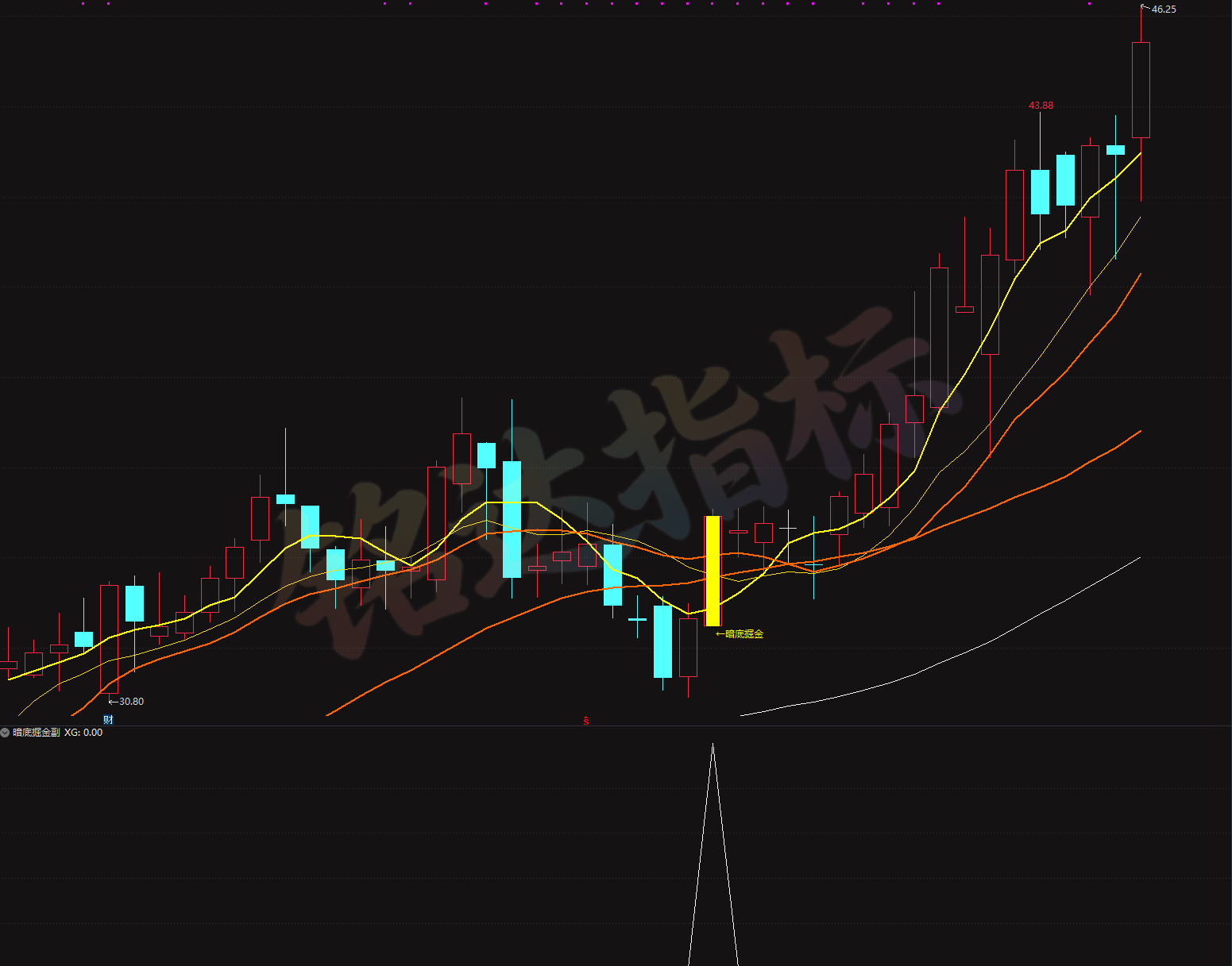 限时183%【暗底掘金】大师级暗底掘金量化体系 多周期共振低吸战法主图副图+选股无未来