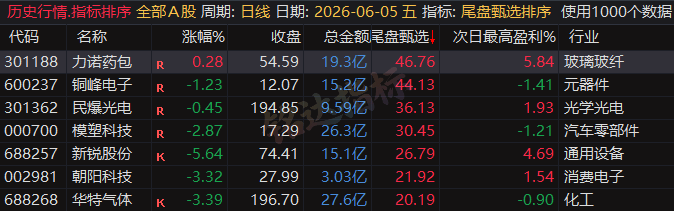 专为短线打造的尾盘战法，〖尾盘甄选排序〗指标：今买明卖超短战法，信号可回测