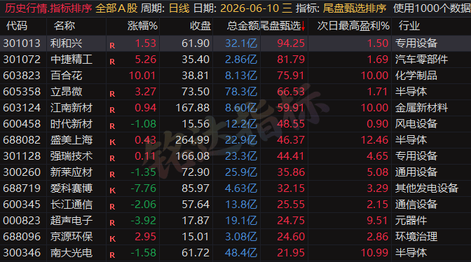 专为短线打造的尾盘战法，〖尾盘甄选排序〗指标：今买明卖超短战法，信号可回测