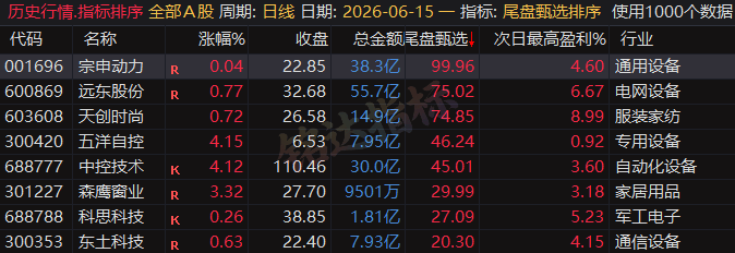 专为短线打造的尾盘战法，〖尾盘甄选排序〗指标：今买明卖超短战法，信号可回测