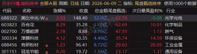 专为短线打造的尾盘战法，〖尾盘甄选排序〗指标：今买明卖超短战法，信号可回测