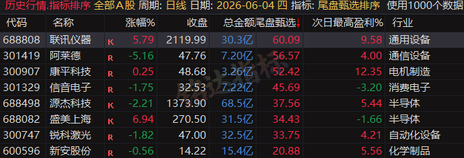专为短线打造的尾盘战法，〖尾盘甄选排序〗指标：今买明卖超短战法，信号可回测