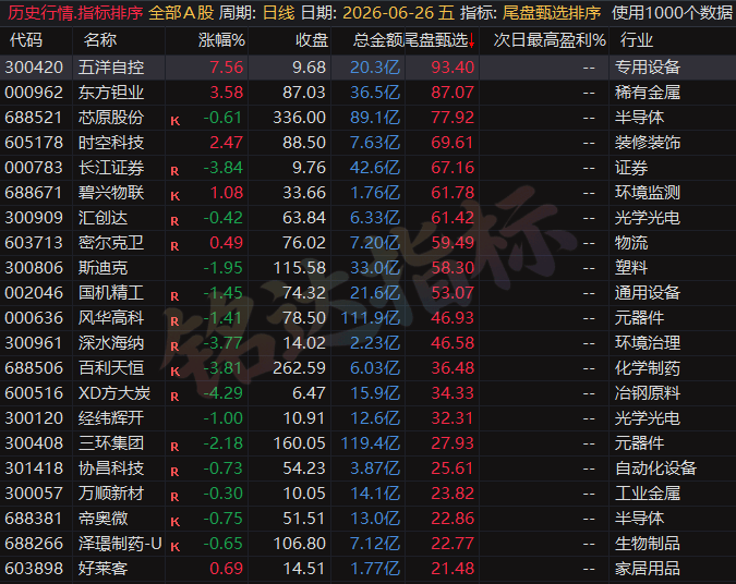 专为短线打造的尾盘战法，〖尾盘甄选排序〗指标：今买明卖超短战法，信号可回测