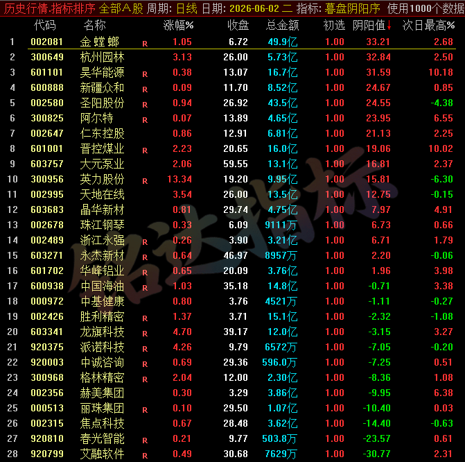 【暮盘阴阳序】尾盘排序公式，包含1个排序公式，无未来函数，仅支持通达信电脑版，不支持手机版！！！