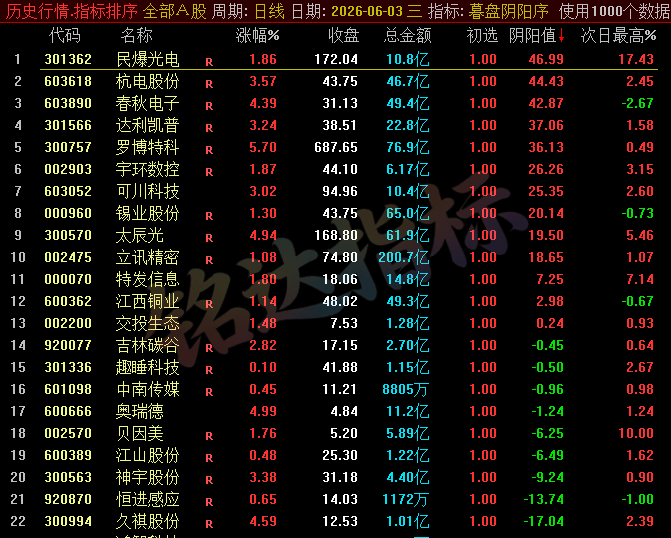【暮盘阴阳序】尾盘排序公式，包含1个排序公式，无未来函数，仅支持通达信电脑版，不支持手机版！！！