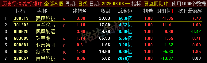 【暮盘阴阳序】尾盘排序公式，包含1个排序公式，无未来函数，仅支持通达信电脑版，不支持手机版！！！