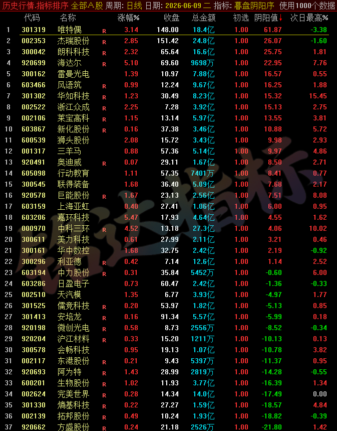 【暮盘阴阳序】尾盘排序公式，包含1个排序公式，无未来函数，仅支持通达信电脑版，不支持手机版！！！