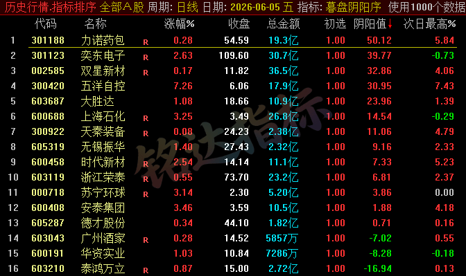 【暮盘阴阳序】尾盘排序公式，包含1个排序公式，无未来函数，仅支持通达信电脑版，不支持手机版！！！