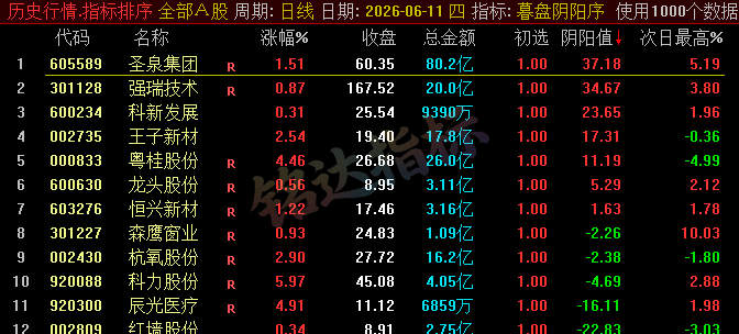 【暮盘阴阳序】尾盘排序公式，包含1个排序公式，无未来函数，仅支持通达信电脑版，不支持手机版！！！