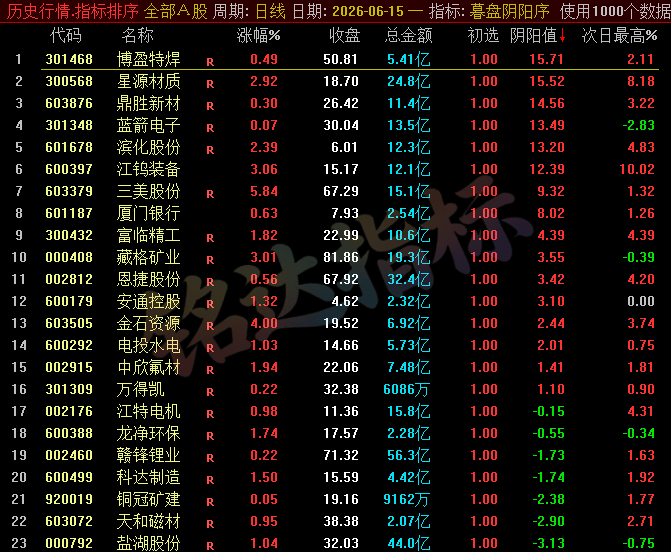 【暮盘阴阳序】尾盘排序公式，包含1个排序公式，无未来函数，仅支持通达信电脑版，不支持手机版！！！