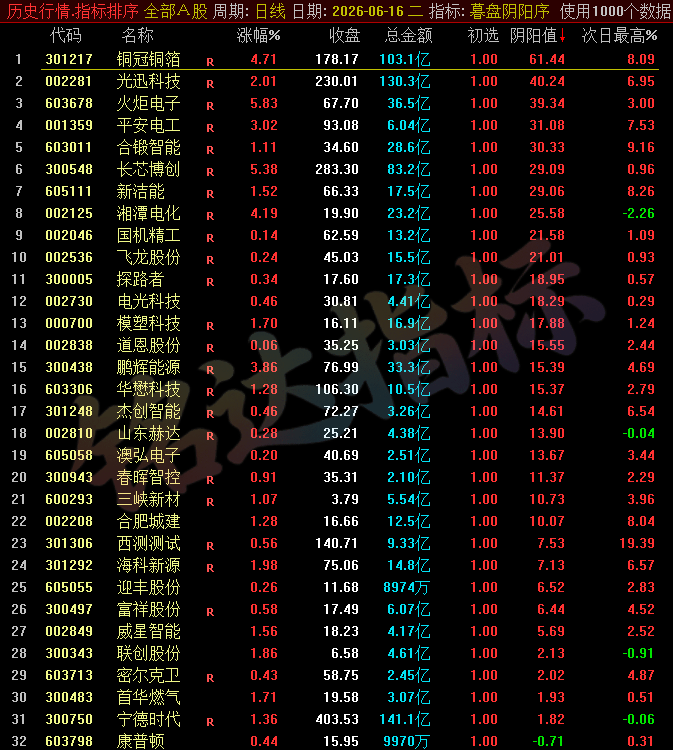 【暮盘阴阳序】尾盘排序公式，包含1个排序公式，无未来函数，仅支持通达信电脑版，不支持手机版！！！