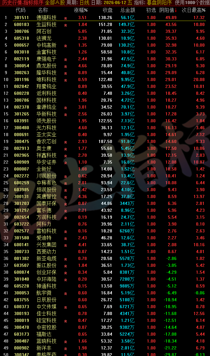 【暮盘阴阳序】尾盘排序公式，包含1个排序公式，无未来函数，仅支持通达信电脑版，不支持手机版！！！