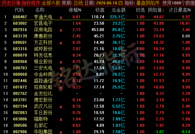 【暮盘阴阳序】尾盘排序公式，包含1个排序公式，无未来函数，仅支持通达信电脑版，不支持手机版！！！