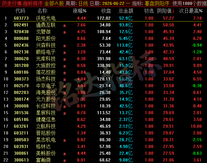 【暮盘阴阳序】尾盘排序公式，包含1个排序公式，无未来函数，仅支持通达信电脑版，不支持手机版！！！