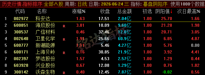 【暮盘阴阳序】尾盘排序公式，包含1个排序公式，无未来函数，仅支持通达信电脑版，不支持手机版！！！