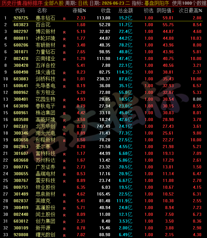 【暮盘阴阳序】尾盘排序公式，包含1个排序公式，无未来函数，仅支持通达信电脑版，不支持手机版！！！
