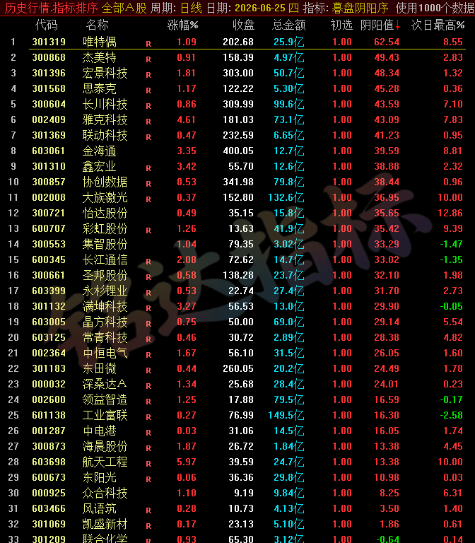 【暮盘阴阳序】尾盘排序公式，包含1个排序公式，无未来函数，仅支持通达信电脑版，不支持手机版！！！