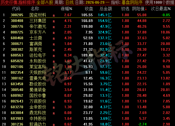 【暮盘阴阳序】尾盘排序公式，包含1个排序公式，无未来函数，仅支持通达信电脑版，不支持手机版！！！