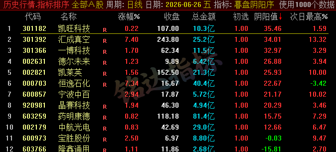 【暮盘阴阳序】尾盘排序公式，包含1个排序公式，无未来函数，仅支持通达信电脑版，不支持手机版！！！